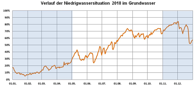 Kontinuierlicher Anstieg des Niedrigwassers von Januar bis Dezember 2018