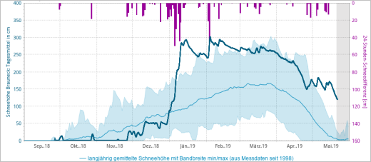 Graphik der Schneehöhenentwicklung an der Messstation Brauneck. Die dunkelblaue Kurve der Schneehöhe steigt im Januar von einem halben Meter auf drei Meter an und liegt über den maximal gemessenen Werten am Brauneck seit 1998.