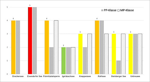 Balkengrafik mit den Bewertungsergebnissen der in 2018 untersuchten Seen im Mittelgebirge. Der Gesamtzustand resultiert aus einer Worst case-Verschneidung des Ergebnisses für Phytoplankton und Makrophyten/Phytobenthos. Guter Gesamtzustand für den Igelsbachsee, mäßiger Zustand für Knappen-, Steinberger und Untreusee; unbefriedigender Zustand für Drachensee und Förmitztalsperre sowie schlechter Zustand für den Eixendorfer See.