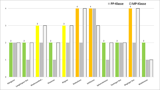 Balkengrafik mit den Bewertungsergebnissen der in 2018 untersuchten Seen in den Alpen und dem Alpenvorland. Der Gesamtzustand resultiert aus einer Worst case-Verschneidung des Ergebnisses für Phytoplankton und Makrophyten/Phytobenthos. Ein guter Gesamtzustand ergibt sich für KÖngissee, Langbürgener See, Pilsensee, Sylvensteinsee und Tachinger See, ein mäßiger Zustand für Niedersonthofener See und Riegsee. Rottachsee, Schliersee und Wagingersee weisen einen unbefriedigenden Gesamtzustand auf.