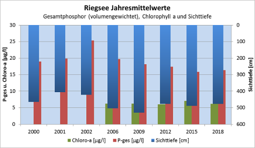 Grafik zum Zusammenhang zwischen den Phosphorgehalten, Chlorophyll-a-Werten als Maß für die Algenmenge und der Sichttiefe.