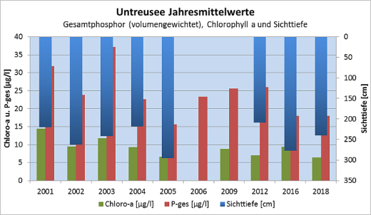 Grafik zum Zusammenhang zwischen hohen Phosphorgehalten, hohen Chlorophyll-a-Werten als Maß für die Algenmenge und geringen Sichttiefen für einen nährstoffreichen See.