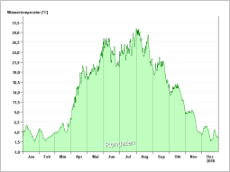 Darstellung des Jahresverlaufs der Wassertemperatur in 2018 an der Seemessstelle Altmühlsee. Auf der x-Achse wird die Zeit nach Monaten unterteilt angezeigt, auf der y-Achse die gemessene Wassertemperatur.