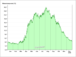 Darstellung des Jahresverlaufs der Wassertemperatur in 2018 an der Seemessstelle Schliersee. Auf der x-Achse wird die Zeit nach Monaten unterteilt angezeigt, auf der y-Achse die gemessene Wassertemperatur.
