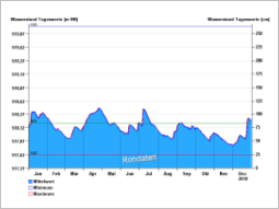 Wasserstandentwicklung Pegel Stock /Chiemsee im Berichtsjahr 2018 (Darstellung Tagesmittelwerte mit Tagesminima und Tagesmaxima. Zusätzlich sind als Linien MW (mittlerer Wasserstand), HW (höchster Wasserstand) und NW (niedrigster Tageswasserstand) eingeblendet.