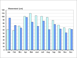 Abb.2| Wasserstand am Pegel Stock/Chiemsee - Gegenüberstellung Monatsmittelwerte 2018 (dunkelblau) und der langjährigen Monatsmittelwerte (hellblau) der Jahre 1907-2013 (Rohdaten).