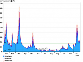 Abflussgrafik für 2019 mit Linien für MQ, MNQ und NQ. Januar, März und Dezember sind Abflüsse vielfach deutlich über MQ zu verzeichnen. Die höchsten Abflüsse werden beim Hochwasserereignis Mitte März registriert. In den anderen Monaten liegen die Abflüsse mit Ausnahme eines Ereignisses Ende Mai vielfach deutlich unterhalb von MQ, in den Monaten Juni bis September sogar deutlich unter MNQ und Ende Juli im Bereich des NQ.