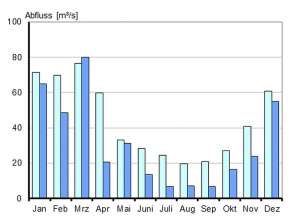 Monatsmittelwerte der Abflüsse in m3/s für die Monate Januar bis Dezember 2019 (dunkelblau) und der langjährigen Monatsmittelwerte der Jahre 1931-2011 (hellblau) für den Pegel Kemmern/Main zum Vergleich in Form eines Balkendiagramms (Rohdaten).