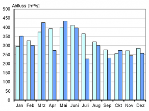 Monatsmittelwerte der Abflüsse in m<sup>3</sup>/s für die Monate Januar bis Dezember 2019 (dunkelblau) und der langjährigen Monatsmittelwerte der Jahre 1924-2009 (hellblau) für den Pegel Kelheim/Donau zum Vergleich in Form eines Balkendiagramms (Rohdaten).
