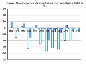 Abweichungen der Abflüsse für die Monate Januar bis Dezember 2019 in [%] der jeweiligen langjährigen Monatsmittelwerte für den Pegel Kemmern/Main (Vergleich 1931-2011) (hellblau) und für den Pegel Kelheim/Donau (Vergleich 1924-2009) (dunkelblau) (Rohdaten) in Form eines Balkendiagramms.