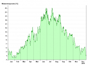 Liniengrafik: niedrige Temperaturwerte um den Gefrierpunkt in den Wintermonaten, anstieg auf hohe Temperaturen in den Sommermonaten bis zu 25°C und wieder abfallend zu den Wintermonaten.