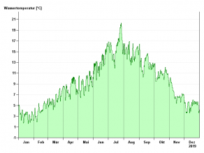 Liniengrafik: niedrige Temperaturwerte um 3°C in den Wintermonaten, anstieg auf hohe Temperaturen in den Sommermonaten bis zu 21°C und wieder abfallend zu den Wintermonaten.
