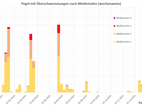 Anzahl der Pegel an denen Meldestufen überschritten waren, verteilt über das Jahr 2019. Die Werte wurden wochenweise zusammengefasst. Man erkennt drei größere Hochwasser: Ein Hochwasser Mitte Januar, bei dem an bis zu 77 Pegeln die Meldestufe 1-3 überschritten ist, ein Hochwasser Mitte März, bei dem an maximal 68 Pegeln die Meldestufe 1-3 und an einem Pegel die Meldestufe 4 überschritten ist, ein Hochwasser Ende Mai bei dem an bis zu 80 Pegeln die Meldestufe 1-3 überschritten ist. Im April gab es keine Überschwemmungen, im Zeitraum von August bis November kamen nur vereinzelt Überschreitungen der Meldestufe 1 vor.