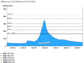 Abfluss-Ganglinie  vom 13. bis zum 19. März am Pegel Kalteneck/Ilz. Mit Linien sind die Jährlichkeitswerte des Pegels dargestellt. Man sieht, dass die maximalen Abflüsse deutlich den Bereich HQ20-50 erreichen.