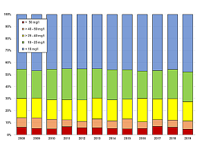 Gestapeltes Säulendiagramm (100%) mit 5 Konzentrationsklassen dargestellt, das den Verlauf der Nitratgehalte an den bayerischen EUA-Messstellen in den Jahren 2008-2019 darstellt. Die Konzentrationsklassen sind durch folgende Nitratgehalte in mg/l definiert: blaue Säule - kleiner als 10, grüne Säule - zwischen 10 und 25, gelbe Säule – größer als 25 bis 40, orange Säule – größer als 40 bis 50 und rote Säule – größer als 50