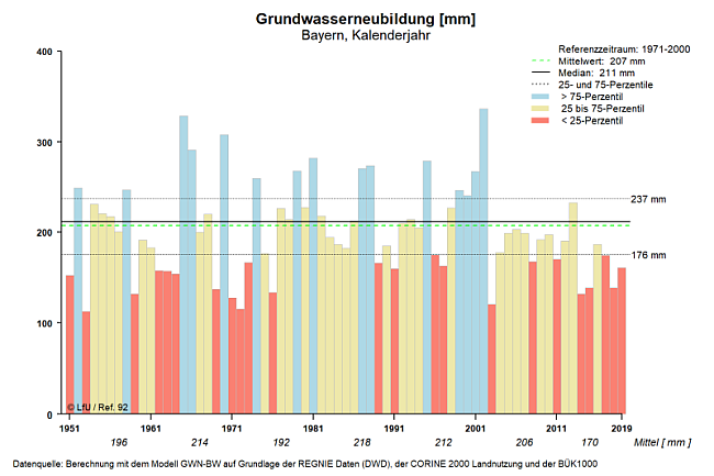 Säulendiagramm mi ty-Achse für die jährliche Grundwasserneubildungsrate in mm pro Jahr. Die Farbgebung der einzelnen Säulen entspricht der Einordnung der Jahreswerte in Relation zum Referenzzeitraum 1971 bis 2000 (blau: Jahreswert >75% der Werte; beige: Jahreswerte >25% und <75% der Werte; rot: Jahreswert <25% der Werte). Die x-Achse zeigt den zeitlichen Verlauf über die Jahre 1951 bis 2019. Die Mittelwerte der einzelnen Dekaden sowie des Zeitraums 2011 bis 2019 befinden sich unterhalb der x-Achse (kursiv).