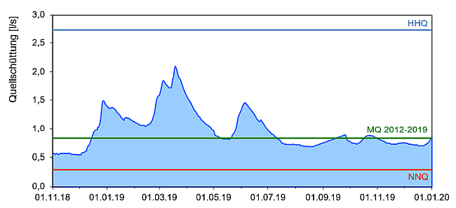 Ganglinie der Grundwasserstände über den Zeitraum November 2018 bis Dezember 2019. Die genaue Beschreibung des Verlaufs im vorausgehenden Text.