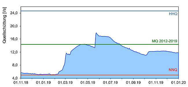 Ganglinie der Grundwasserstände über den Zeitraum November 2018 bis Dezember 2019. Die genaue Beschreibung des Verlaufs im vorausgehenden Text.