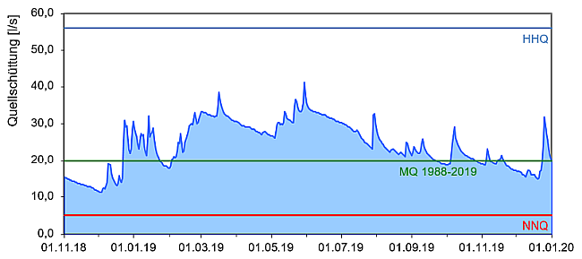 Ganglinie der Grundwasserstände über den Zeitraum November 2018 bis Dezember 2019. Die genaue Beschreibung des Verlaufs im vorausgehenden Text.