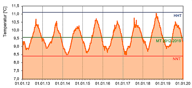 Ganglinie der Wassertemperatur der Quelle über den Zeitraum November 2018 bis Dezember 2019. Die genaue Beschreibung des Verlaufs im vorausgehenden Text.