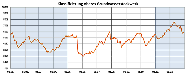 Entwicklung des relativen Anteils der NID-Messstellen mit Einstufung Niedrigwasser über die Monate Januar 2019 bis Dezember 2019. Weitere Erläuterungen im nachfolgenden Text.