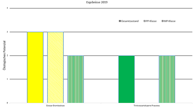 Balkengrafik 'ökologisches Potenzial' für Großen Brombachsee 1) und Talsperre Frauenau 2). Gesamtzustand/PP-Klass/MP-Klasse 1): 3/3/2; Gesamtzustand/PP-Klass/MP-Klasse 2): 2/0/2.