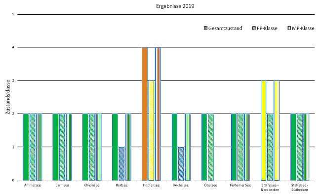 Balkengrafik 'Zustandsklasse', Erläuterung im nachfolgenden Text.