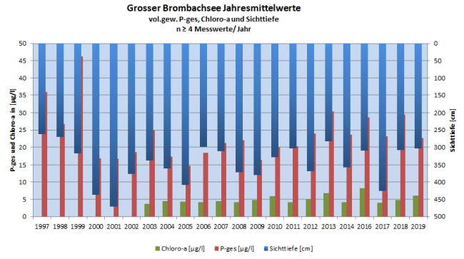 Zusammenhang zwischen den Phosphorgehalten, Chlorophyll-a-Werten als Maß für die Algenmenge und der Sichttiefe für den Großen Brombachsee, weitere Erläuterung im nachfolgenden Text.