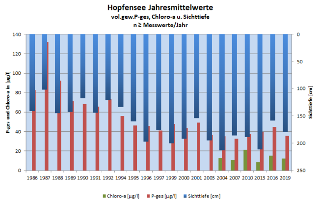 Zusammenhang zwischen hohen Phosphorgehalten, hohen Chlorophyll-a-Werten als Maß für die Algenmenge und geringen Sichttiefen für einen nährstoffreichen See wie den Hopfensee, weitere Erläuterung im nachfolgenden Text.