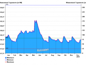 Wasserstandentwicklung Pegel Stock/Chiemsee im Berichtsjahr 2019 (Tagesmittelwerte mit Tagesminima und Tagesmaxima) als Ganglinie. Die genaue Beschreibung des Verlaufs kann dem nachfolgenden Text entnommen werden.