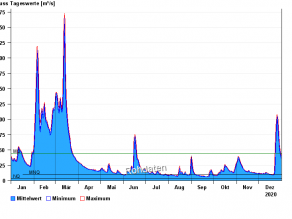 Abflussgrafik für 2020 mit Linien für MQ, MNQ und NQ. Die höchsten Abflüsse werden von Anfang Februar bis Mitte März deutlich über MQ registriert. Dann sinken die Abflüsse bis Anfang Juni auf MNQ ab. Die Abflüsse bleiben auf dem sehr niedrigen Niveau bis zur letzten Dezemberdekade, unterbrochen nur durch kurzfristige Anstiege Mitte Juni, Ende August/Anfang September sowie Oktober. Anfang August sowie Mitte September wird der MNQ mehrere Tage unterschritten.