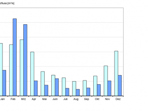 Monatsmittelwerte der Abflüsse in m3/s für die Monate Januar bis Dezember 2020 (dunkelblau) und der langjährigen Monatsmittelwerte der Jahre 1931 bis 2011 (hellblau) für den Pegel Kemmern/Main zum Vergleich in Form eines Balkendiagramms (Rohdaten). Die nähere Erläuterung erfolgt im Text.