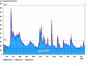 Abflussgrafik für 2020 mit Linien für MQ, MNQ, NQ und MHQ. Von Anfang Februar bis Mitte März, Mitte Juni sowie Anfang August liegen die Abflüsse deutlich über MQ. MHQ wird beim größten Jahreshochwasser Anfang Februar nicht erreicht. Von Mitte März bis Anfang Juni mit Unterbrechung Ende April/Anfang Mai sinken die Abflüsse stetig auf MNQ ab. Nach einer Phase höherer Abflüsse im Juni steigen die Abflüsse bis auf das Hochwasser Anfang August immer nur kurzfristig zum Teil bis knapp über MQ an. Ende August, Mitte September und 2. Novemberhälfte bis letzte Dezemberdekade liegen die Abflüsse im Bereich von MNQ.