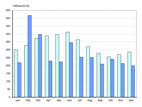 Monatsmittelwerte der Abflüsse in m3/s für die Monate Januar bis Dezember 2020 (dunkelblau) und der langjährigen Monatsmittelwerte der Jahre 1924 bis 2012 (hellblau) für den Pegel Kelheim/Donau zum Vergleich in Form eines Balkendiagramms (Rohdaten). Die nähere Erläuterung erfolgt im Text.