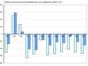 Abweichungen der Abflüsse für die Monate Januar bis Dezember 2020 in [%] der jeweiligen langjährigen Monatsmittelwerte für den Pegel Kemmern/Main (Vergleich 1931 bis 2011) (hellblau) und für den Pegel Kelheim/Donau (Vergleich 1924 bis 2012) (dunkelblau) (Rohdaten) in Form eines Balkendiagramms. Die nähere Erläuterung erfolgt im Text.