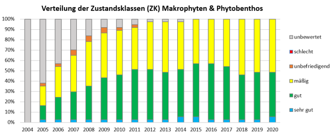 Zustandsklassen (ZK) der Qualitätskomponente Makrophyten und Phytobenthos an den Überblicksmessstellen (insgesamt 37) in den Jahren 2004 bis 2020. Weitere Erläuterung im nachstehenden Text.