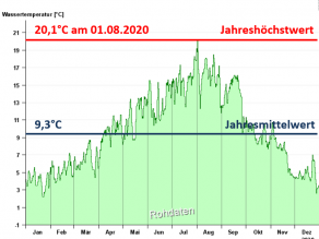 Liniengrafik Jahresverlauf der Wassertemperatur in 2020 am Pegel Kempten/Iller: niedrige Temperaturwerte um 3°C in den Wintermonaten, Anstieg auf hohe Temperaturen in den Sommermonaten bis zu 20,1°C (Jahreshöchstwert) und wieder abfallend zu den Wintermonaten. Der Jahresmittelwert liegt bei 9,3°C.