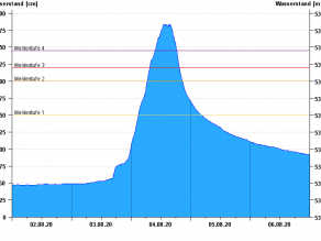 In der Grafik ist die Ganglinie der Wasserstände am Pegel Feldolling/Mangfall vom 02. bis 06. August und als waagerechte Linien die Werte der Meldestufen 1 bis 4 dargestellt. Man sieht einen steilen Anstieg der Wasserstände am 04. August, die bis über den Schwellwert der höchsten Meldestufe 4 gehen, und einen nur etwas langsameren Rückgang. Schon am 05. August vormittags war auch die unterste Meldestufe 1 wieder unterschritten.