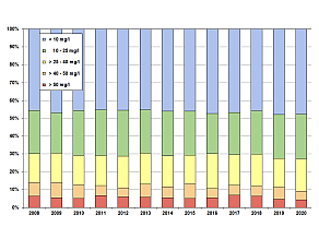 Gestapeltes Säulendiagramm (100%) mit 5 Konzentrationsklassen, das den Verlauf der Nitratgehalte an den bayerischen EUA-Messstellen in den Jahren 2008 bis 2020 zeigt. Die Konzentrationsklassen sind durch folgende Nitratgehalte in mg/l definiert: blaue Säule - kleiner als 10, grüne Säule - zwischen 10 und 25, gelbe Säule - größer als 25 bis 40, orange Säule - größer als 40 bis 50 und rote Säule - größer als 50. Eine weitere Erläuterung erfolgt im nachstehenden Text.