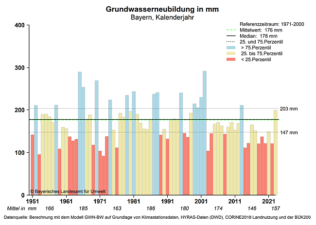 Es wird ein Säulendiagramm gezeigt. Die y-Achse zeigt die jährliche Grundwasserneubildungsrate in mm pro Jahr. Die Farbgebung der einzelnen Säulen entspricht der Einordnung der Jahreswerte in Relation zum Referenzzeitraum 1971 bis 2000 (blau: Jahreswert >75% der Werte; beige: Jahreswerte >25% und <75% der Werte; rot: Jahreswert <25% der Werte). Die x-Achse zeigt den zeitlichen Verlauf über die Jahre 1951 bis 2020. Die Mittelwerte der einzelnen Dekaden befinden sich unterhalb der x-Achse (kursiv).