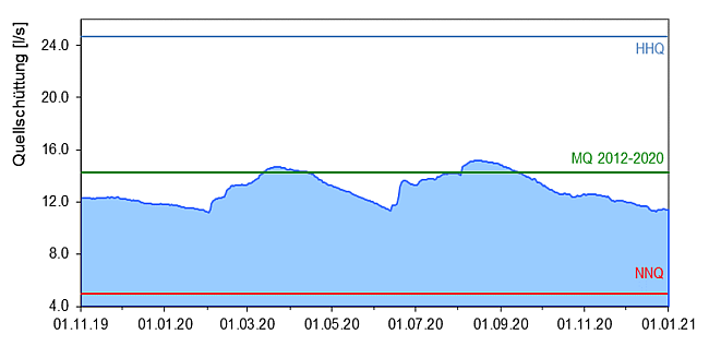 Entwicklung der Quellschüttung als Ganglinie über den Zeitraum November 2019 bis Dezember 2020. Die genaue Beschreibung des Verlaufs kann dem vorangehenden Text entnommen werden.