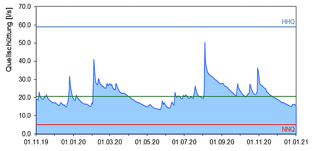 Entwicklung der Quellschüttung als Ganglinie über den Zeitraum November 2019 bis Dezember 2020. Die genaue Beschreibung des Verlaufs kann dem vorangehenden Text entnommen werden.