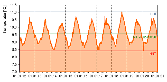 Entwicklung der Quelltemperatur als Ganglinie über den Zeitraum November 2019 bis Dezember 2020. Die genaue Beschreibung des Verlaufs kann dem vorangehenden Text entnommen werden.