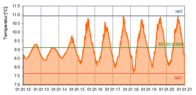 Entwicklung der Quelltemperatur als Ganglinie über den Zeitraum November 2019 bis Dezember 2020. Die genaue Beschreibung des Verlaufs kann dem vorangehenden Text entnommen werden.