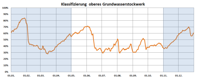 Entwicklung des relativen Anteils der NID-Messstellen mit Einstufung Niedrigwasser über die Monate Januar 2020 bis Dezember 2020. Weitere Erläuterungen im nachfolgenden Text.