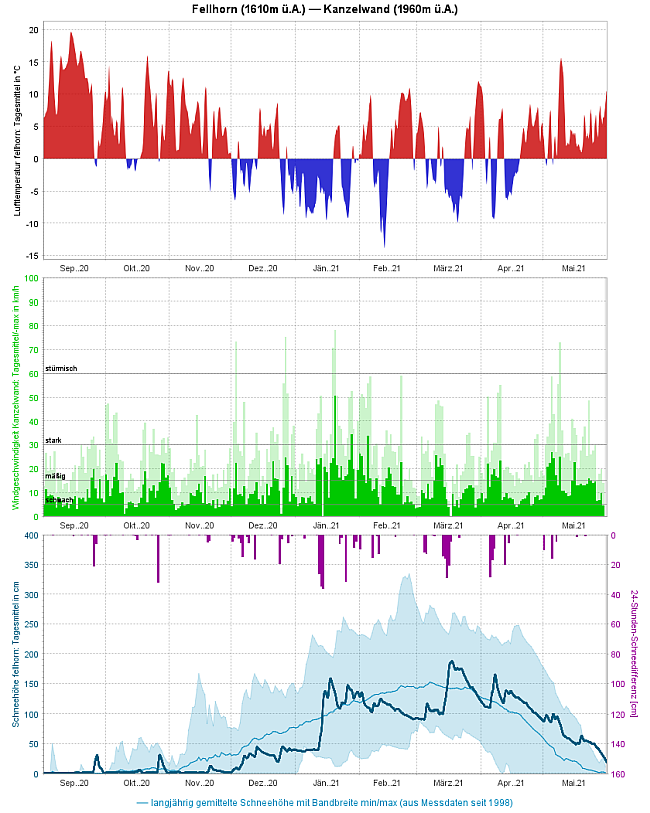Schneehöhenentwicklung im Winter 2020/2021 an der Station Fellhorn (1.610m ü.NN) relativ zur Spannbreite der Messwerte innerhalb der seit 1998 erhobenen Schneehöhen und zu deren Mittelwerten. Grafik der Schneehöhenentwicklung an der Messstation Fellhorn (1.610m ü.NN). 
