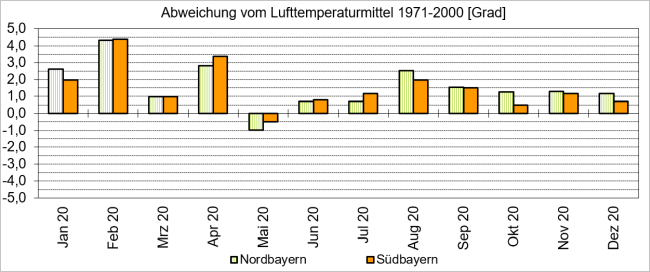 Säulendiagramm der zu warmen und zu kalten Monate für das Gebiet Nord- und Südbayern im Zeitraum Januar bis Dezember 2020. Dabei werden die monatlichen Abweichungen in Grad Celsius vom Mittel 1971 bis 2000 dargestellt. Die größten positiven Abweichungen zeigen der Februar mit circa plus 4,5 Grad Celsius und der April 2020 mit circa plus 2,5 Grad Celsius in Nordbayern und plus 3,5 Grad Celsius in Südbayern. Als einziger Monat des Jahres 2020 fiel der Mai bayernweit zu kalt aus.