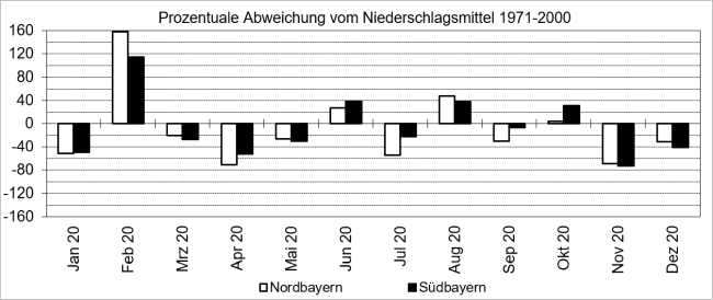 Säulendiagramm der zu nassen und zu trockenen Monate für das Gebiet Nord- und Südbayern im Zeitraum Januar bis Dezember 2020. Dabei werden die monatlichen Abweichungen von der mittleren Monatsniederschlagssumme 1971 bis 2000 in Prozent dargestellt. In den 12 Monaten waren nur folgende vier Monate zu nass: Februar, Juni, August und Oktober. Herausragend ist der bayernweit markant zu nasse Februar. Für Nordbayern ragen die deutlich zu trockenen Monate Januar, April, Juli und November heraus. In Südbayern sind nur April und November als deutlich zu trocken zu klassifizieren.