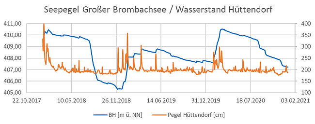 Erläuterungen siehe nachstehender Text.