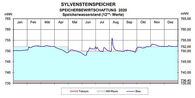 Der Seepegel des Sylvensteinspeichers im Jahr 2020 mit seinen Bewirtschaftungsgrenzen.